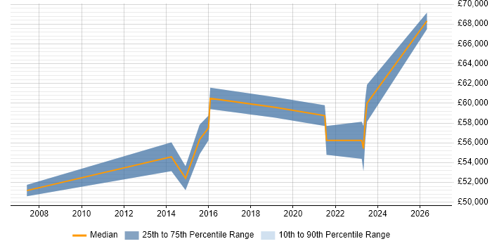 Salary distribution trend for Senior Information Security Analyst job vacancies in Birmingham
