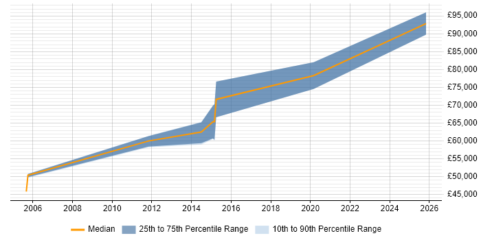 Salary distribution trend for Senior Infrastructure Architect job vacancies in Birmingham