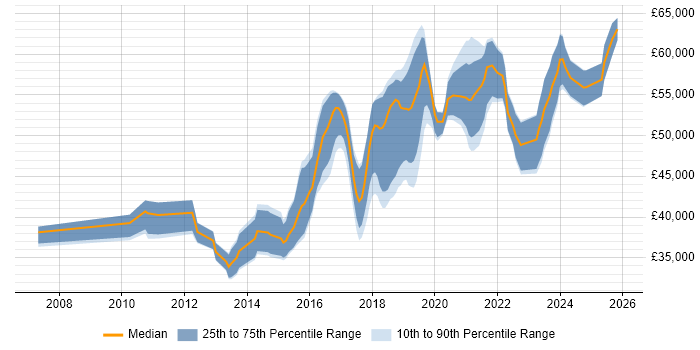 Salary distribution trend for Senior Infrastructure Engineer job vacancies in Birmingham