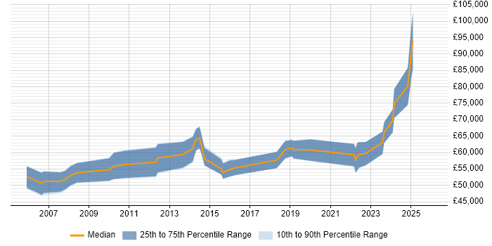 Salary distribution trend for Senior Infrastructure Manager job vacancies in Birmingham
