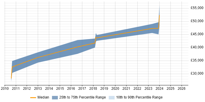 Salary distribution trend for Senior Insight Analyst job vacancies in Birmingham