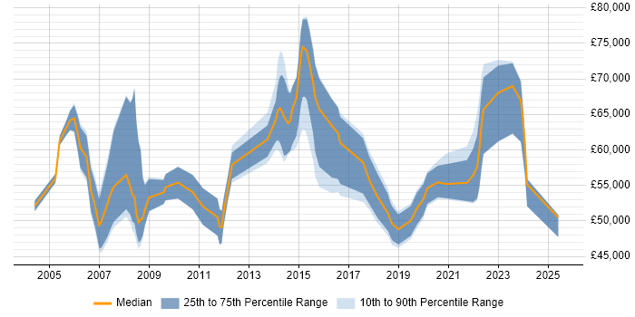 Salary distribution trend for Senior IT Manager job vacancies in Birmingham Salary distribution trend for Senior IT Manager job vacancies in Birmingham