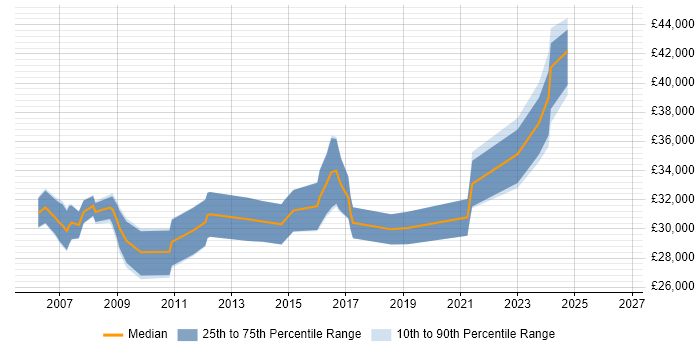 Salary distribution trend for Senior IT Support job vacancies in Birmingham