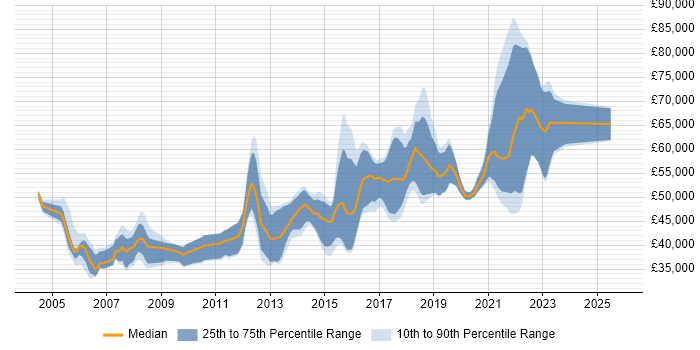 Salary distribution trend for Senior Java Developer job vacancies in Birmingham