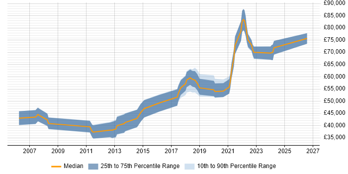 Salary distribution trend for Senior Java Engineer job vacancies in Birmingham