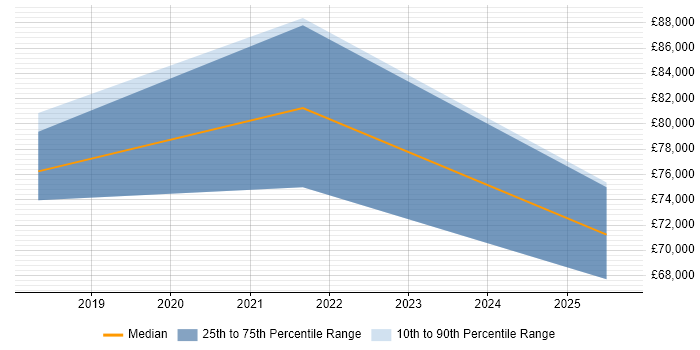 Salary distribution trend for Senior Java Scala Developer job vacancies in Birmingham