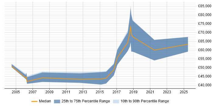 Salary distribution trend for Senior Java Software Developer job vacancies in Birmingham