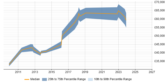 Salary distribution trend for Senior Linux Engineer job vacancies in Birmingham