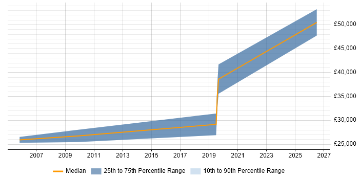 Salary distribution trend for Senior Linux Support job vacancies in Birmingham