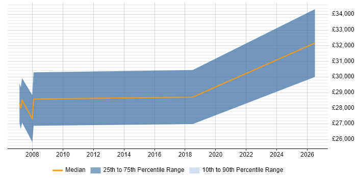 Salary distribution trend for Senior Marketing Executive job vacancies in Birmingham