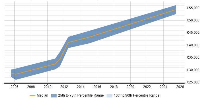 Salary distribution trend for Senior .NET Applications Developer job vacancies in Birmingham