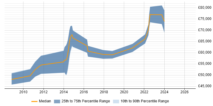 Salary distribution trend for Senior Network Architect job vacancies in Birmingham