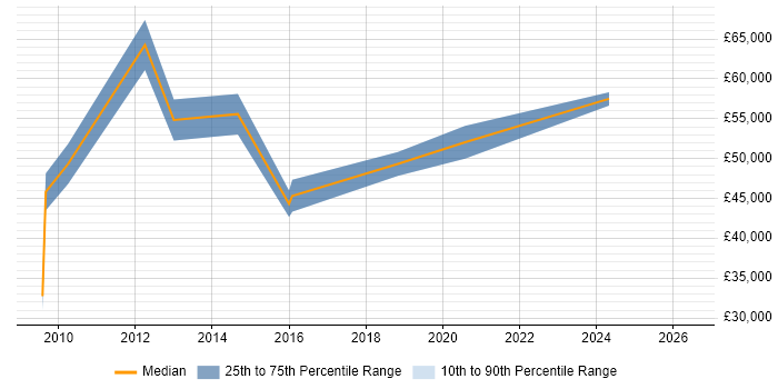 Salary distribution trend for Senior Network Security Engineer job vacancies in Birmingham