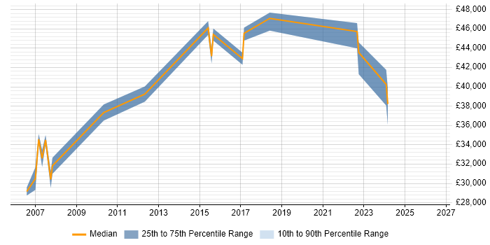 Salary distribution trend for Senior Network Support job vacancies in Birmingham
