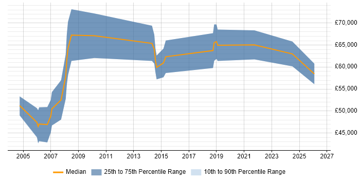 Salary distribution trend for Senior Oracle Consultant job vacancies in Birmingham