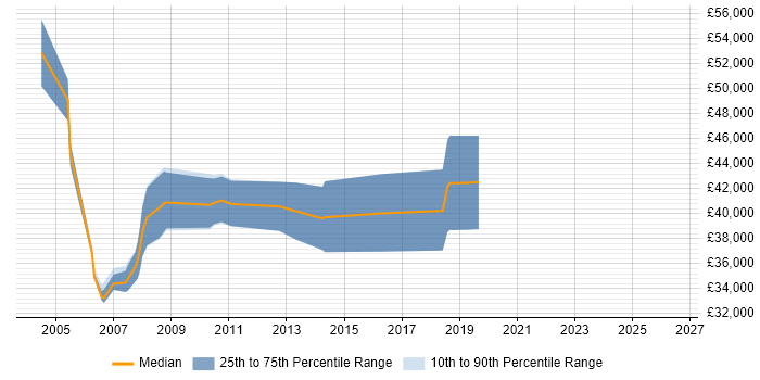 Salary distribution trend for Senior Oracle Developer job vacancies in Birmingham