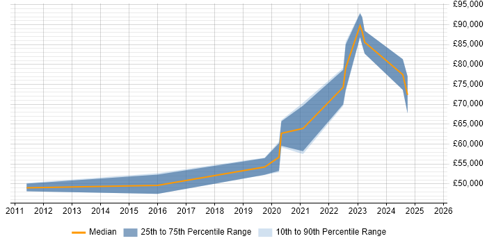 Salary distribution trend for Senior Platform Engineer job vacancies in Birmingham