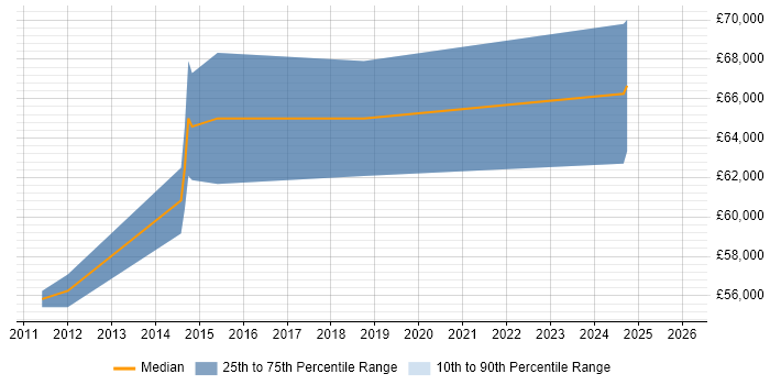 Salary distribution trend for Senior PMO Manager job vacancies in Birmingham