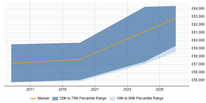 Salary distribution trend for Senior Portfolio Manager job vacancies in Birmingham
