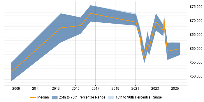 Salary distribution trend for Senior Product Manager job vacancies in Birmingham