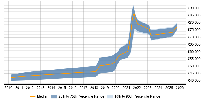 Salary distribution trend for Senior Python Developer job vacancies in Birmingham