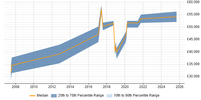 Salary distribution trend for Senior QA Engineer job vacancies in Birmingham