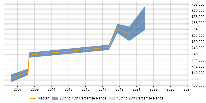 Salary distribution trend for Senior Quality Engineer job vacancies in Birmingham