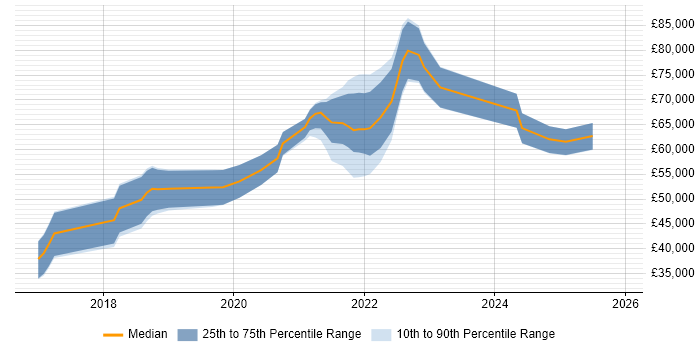 Salary distribution trend for Senior React Developer job vacancies in Birmingham