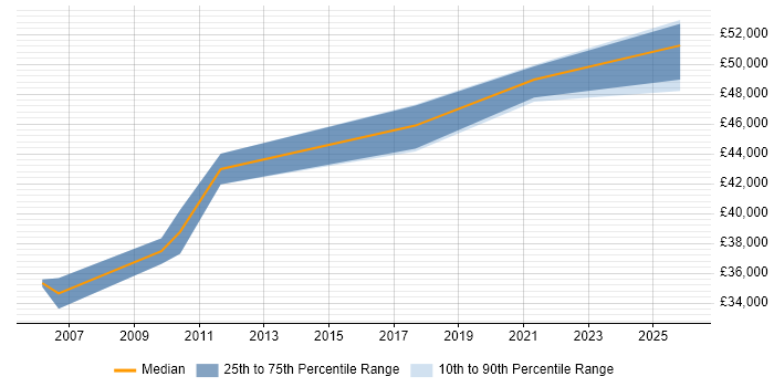 Salary distribution trend for Senior Reporting Analyst job vacancies in Birmingham