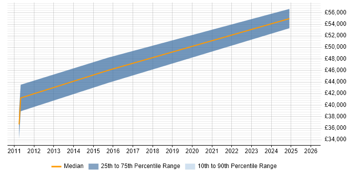 Salary distribution trend for Senior Ruby Developer job vacancies in Birmingham