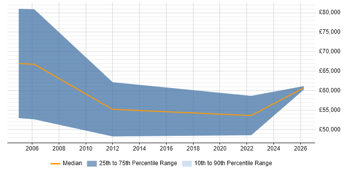 Salary distribution trend for Senior Sales Manager job vacancies in Birmingham