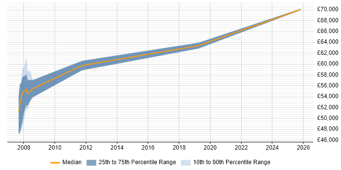 Salary distribution trend for Senior SAP Basis Consultant job vacancies in Birmingham
