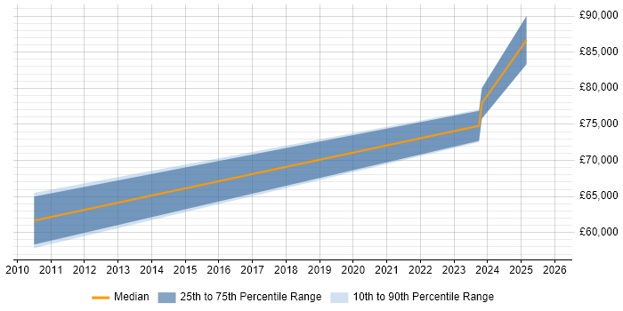Salary distribution trend for Senior SAP Financial Consultant job vacancies in Birmingham