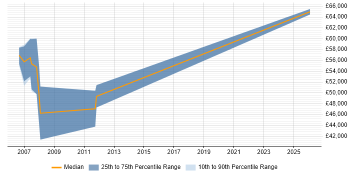 Salary distribution trend for Senior SAP Support Consultant job vacancies in Birmingham