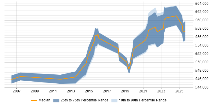 Salary distribution trend for Senior Security Analyst job vacancies in Birmingham