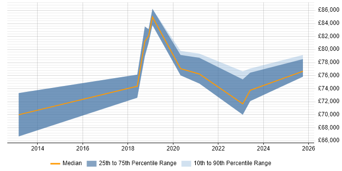 Salary distribution trend for Senior Security Architect job vacancies in Birmingham