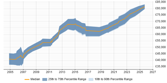 Salary distribution trend for Senior Security Consultant job vacancies in Birmingham