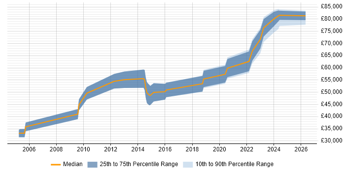 Salary distribution trend for Senior Security Engineer job vacancies in Birmingham