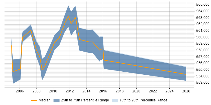 Salary distribution trend for Senior Service Delivery Manager job vacancies in Birmingham