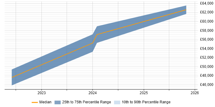 Salary distribution trend for Senior Service Designer job vacancies in Birmingham