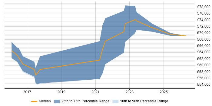 Salary distribution trend for Senior ServiceNow Developer job vacancies in Birmingham