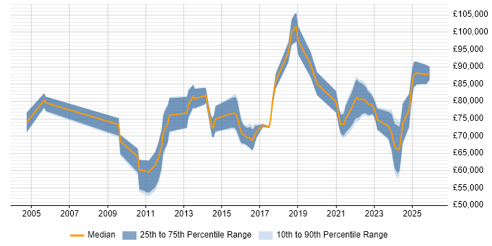 Salary distribution trend for Senior Solutions Architect job vacancies in Birmingham