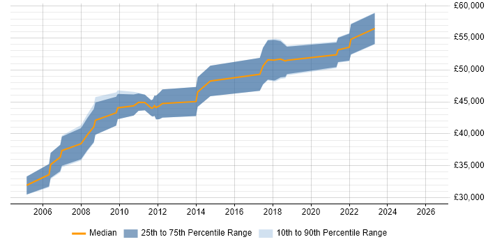 Salary distribution trend for Senior SQL DBA job vacancies in Birmingham