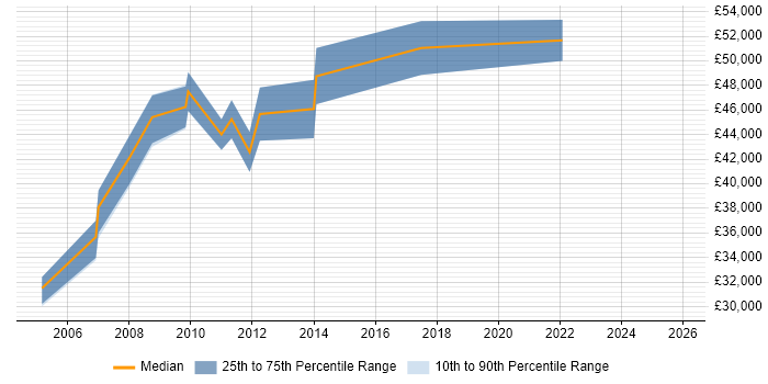 Salary distribution trend for Senior SQL Server DBA job vacancies in Birmingham