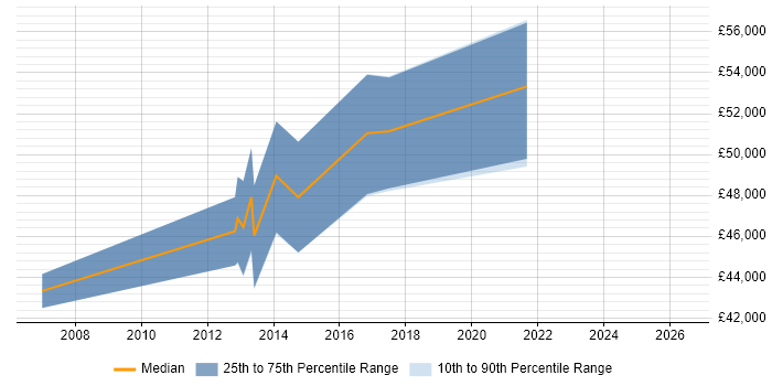 Salary distribution trend for Senior Storage Engineer job vacancies in Birmingham