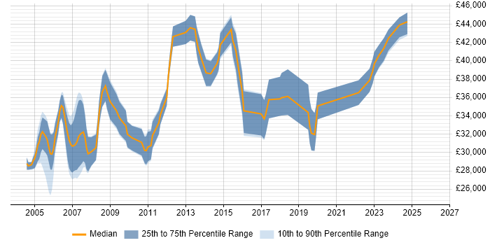 Salary distribution trend for Senior Support Analyst job vacancies in Birmingham