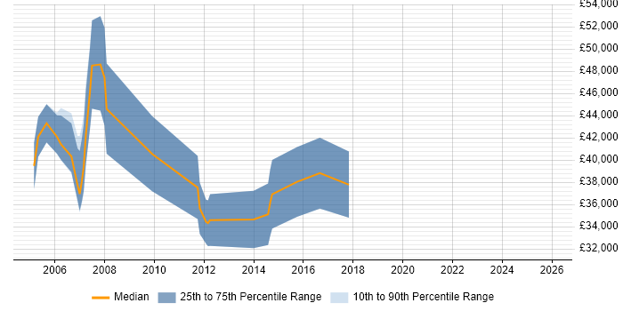 Salary distribution trend for Senior Support Consultant job vacancies in Birmingham