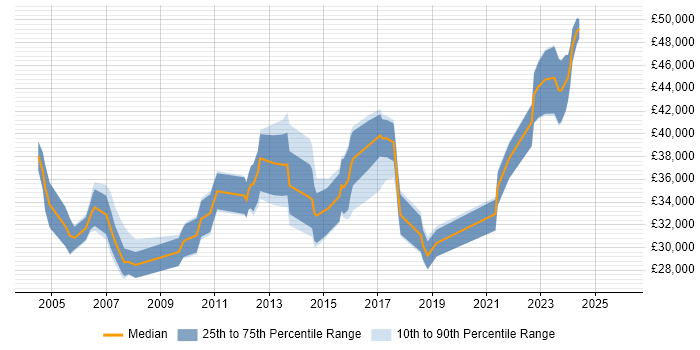 Salary distribution trend for Senior Support Engineer job vacancies in Birmingham