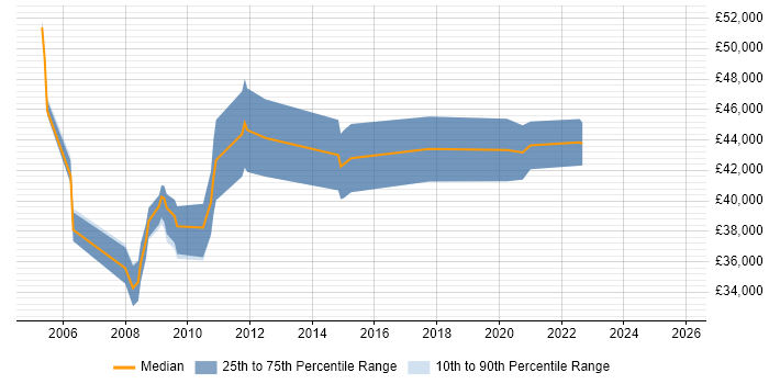 Salary distribution trend for Senior Systems Developer job vacancies in Birmingham