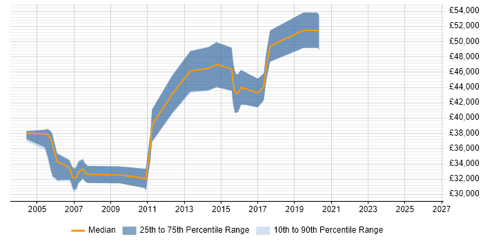 Salary distribution trend for Senior Technical Analyst job vacancies in Birmingham
